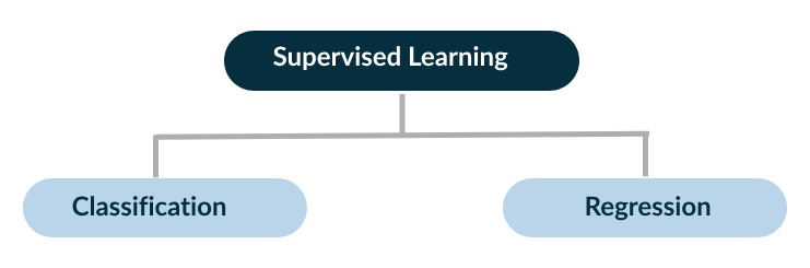 Supervised learning