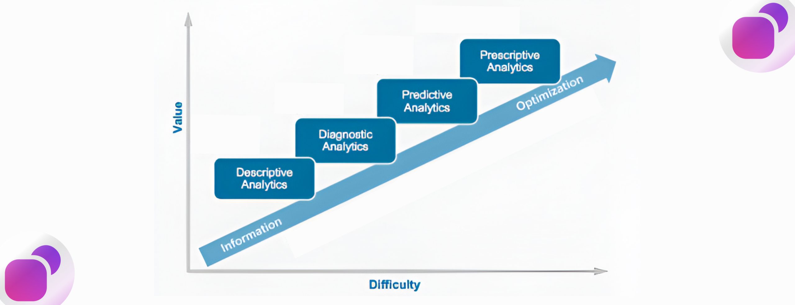 Gartner’s Analytics Maturity Model