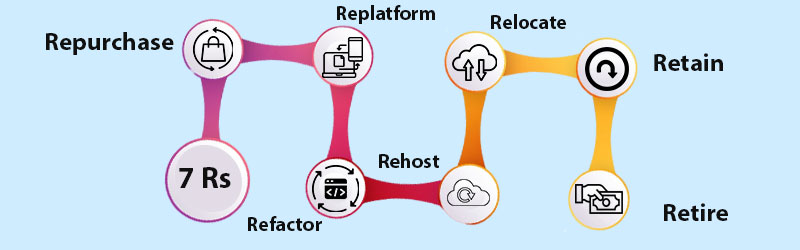 7R cloud migration practices