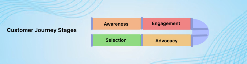 Customer Journey Stages