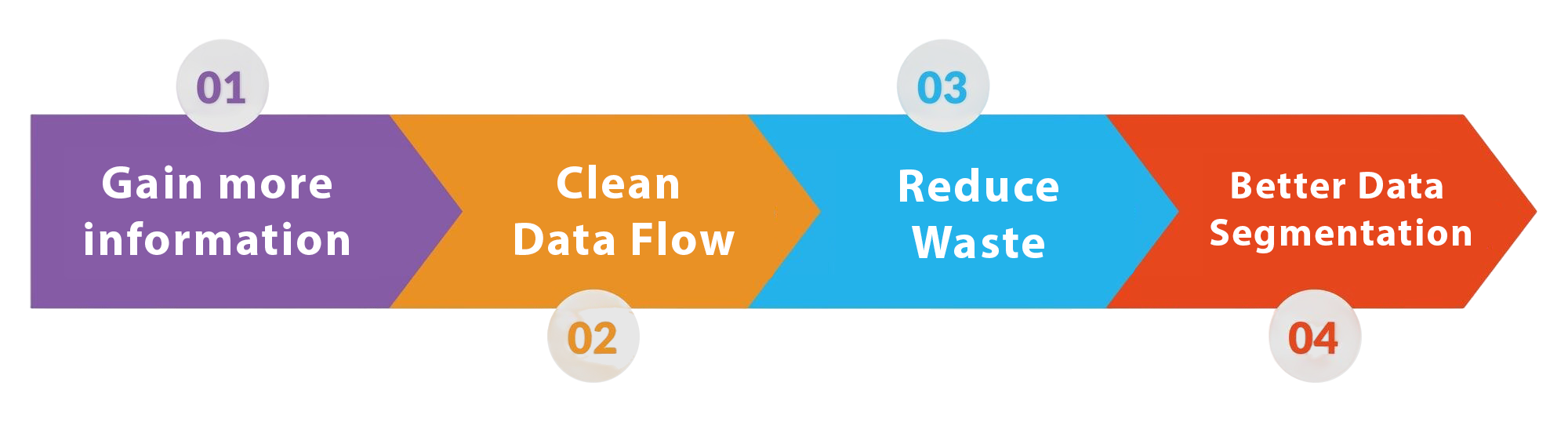 data appending improves productivity