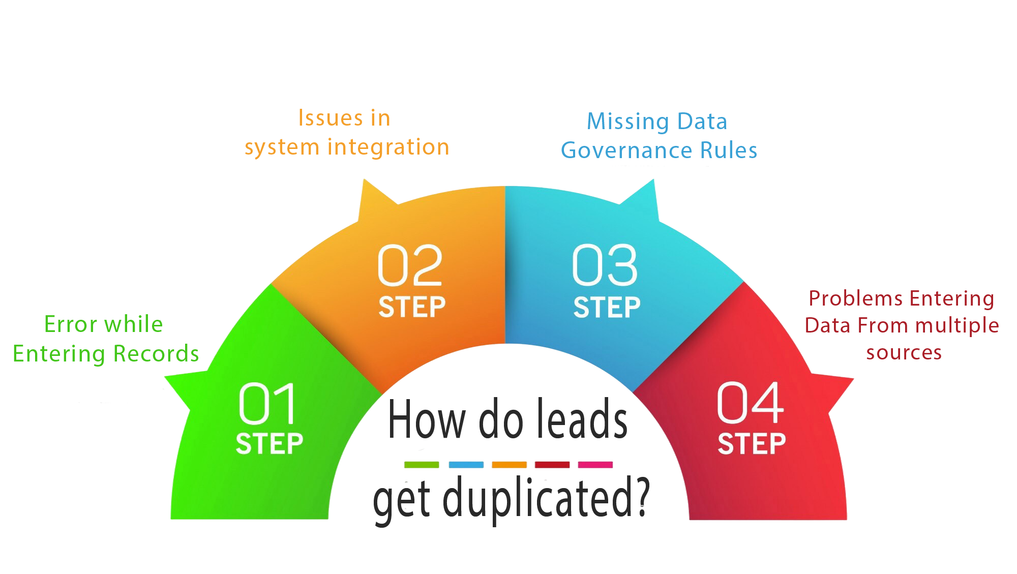 Prevents duplication of leads