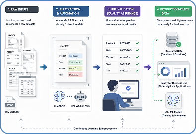 Build a Scalable AI & Data Automation Pipeline